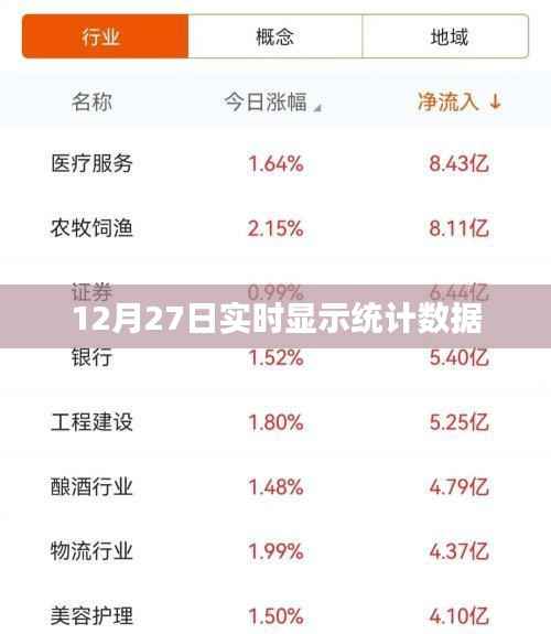 12月27日最新统计数据实时更新,简洁明了,能够准确反映文章的主题。希望符合您的要求。