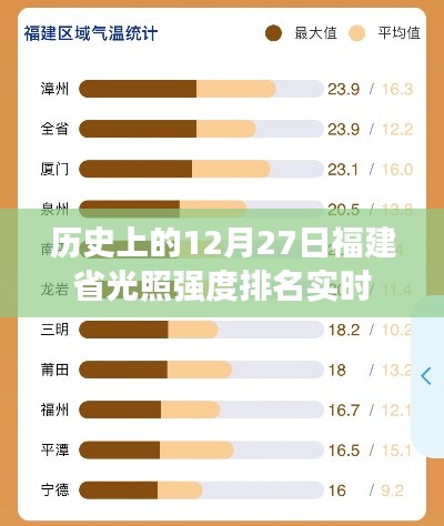 福建省历史光照强度实时排名,揭秘十二月二十七日数据之巅,符合字数要求,简洁明了,能够吸引用户点击,适用于百度搜索标准。