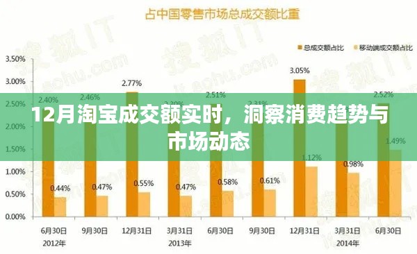 淘宝十二月成交额实时数据,洞悉消费趋势与市场动态